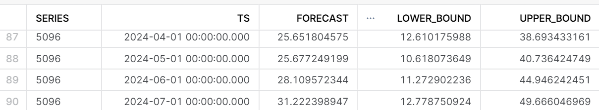 Snowflake Marketplace - forecasting model output results Snowflake Marketplace - forecasting model output results