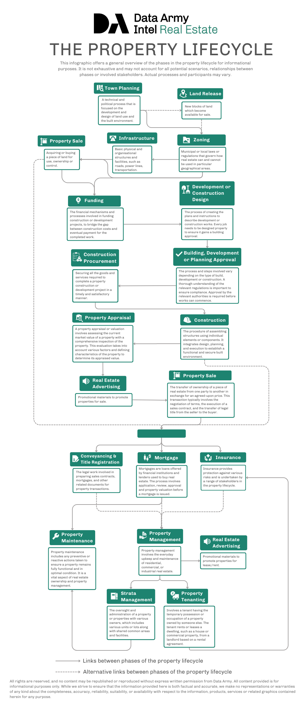 DAI-RE The Property Lifecycle Infographic The Property Lifecycle Infographic