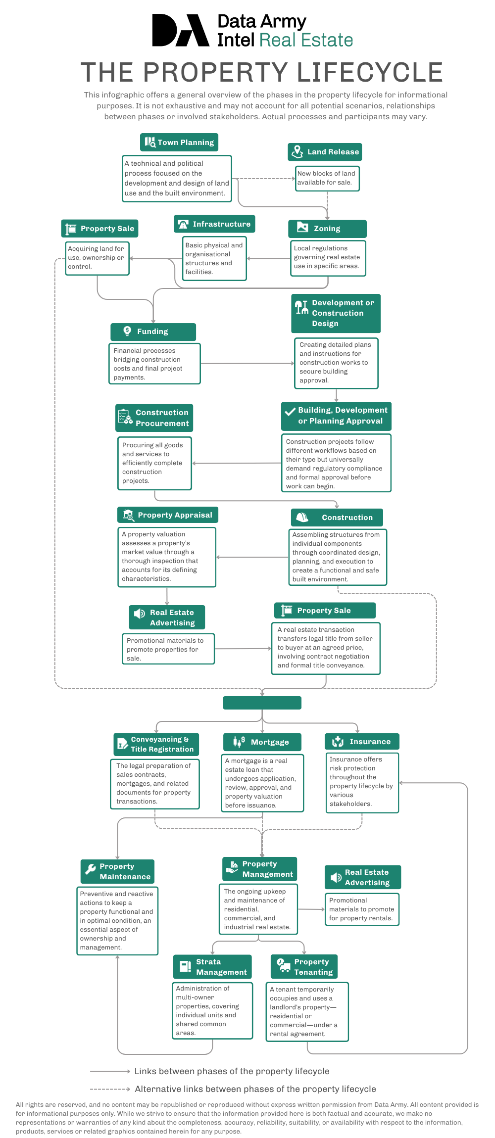 DAI-RE The Property Lifecycle Infographic The Property Lifecycle Infographic
