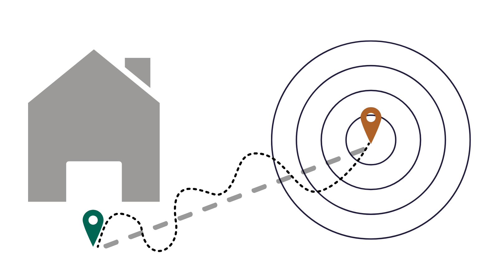 Measurement example Illustration of a house icon on the left with a green location pin nearby, connected by a dashed path to a brown location pin on the right. Concentric circles surround the destination pin, showing distance buffers or measurement zones around that point.