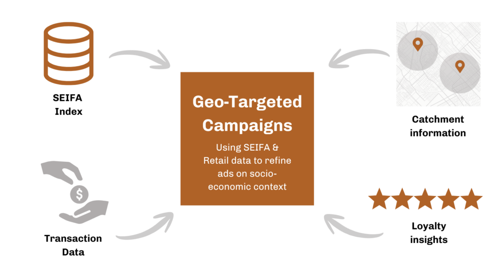 This diagram shows how different data can be integrated for smarter geo-targeted campaigns