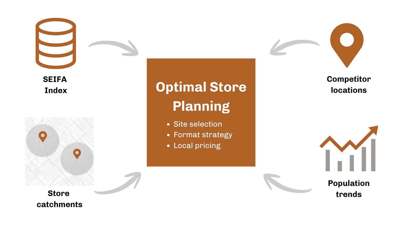 Diagram showing how different data can be integrated in a use case for optimal store planning