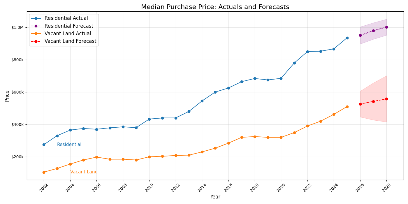 Forecasting Plotted Graph Forecasting Plotted Graph