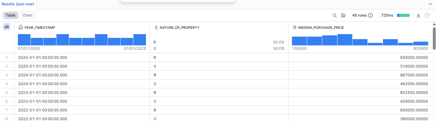Median Purchase Price Results in Snowflake Median Purchase Price Results in Snowflake