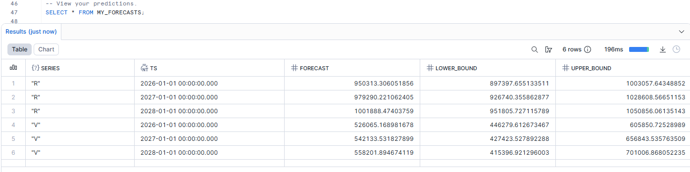 Snowflake Cortex AI forecast of median property price results for NSW Property Sales data Snowflake Cortex AI forecast of median property price results for NSW Property Sales data